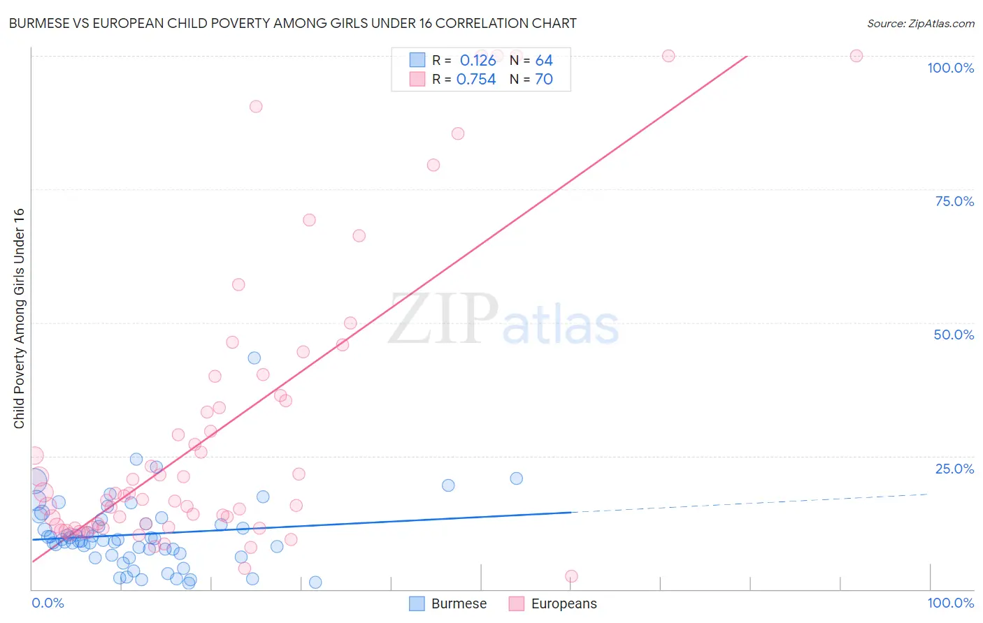 Burmese vs European Child Poverty Among Girls Under 16