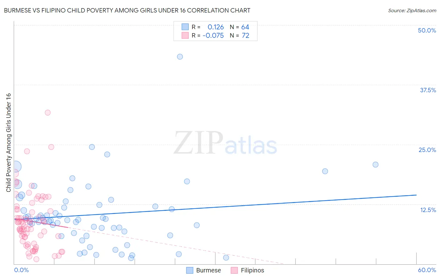 Burmese vs Filipino Child Poverty Among Girls Under 16