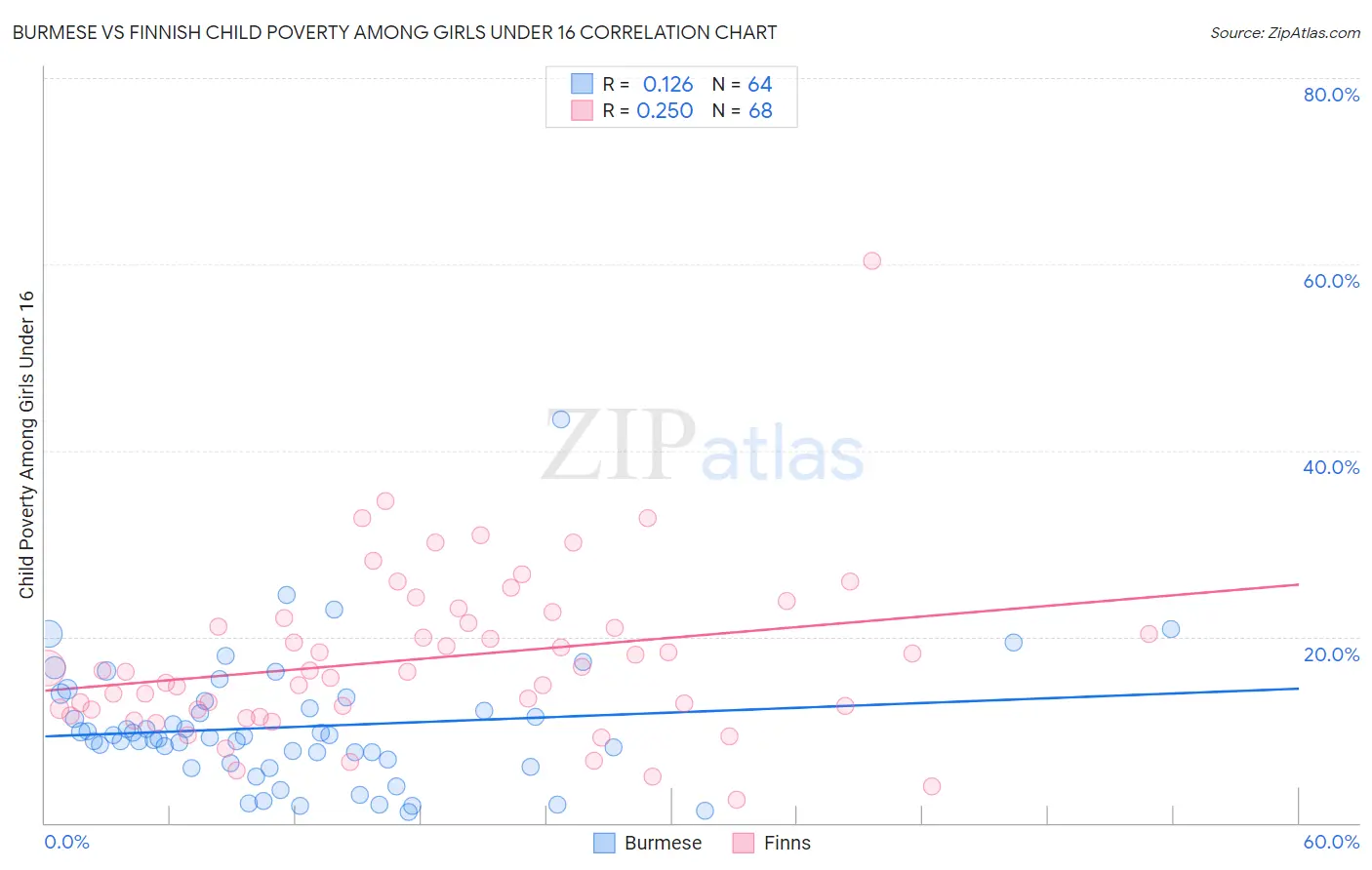 Burmese vs Finnish Child Poverty Among Girls Under 16