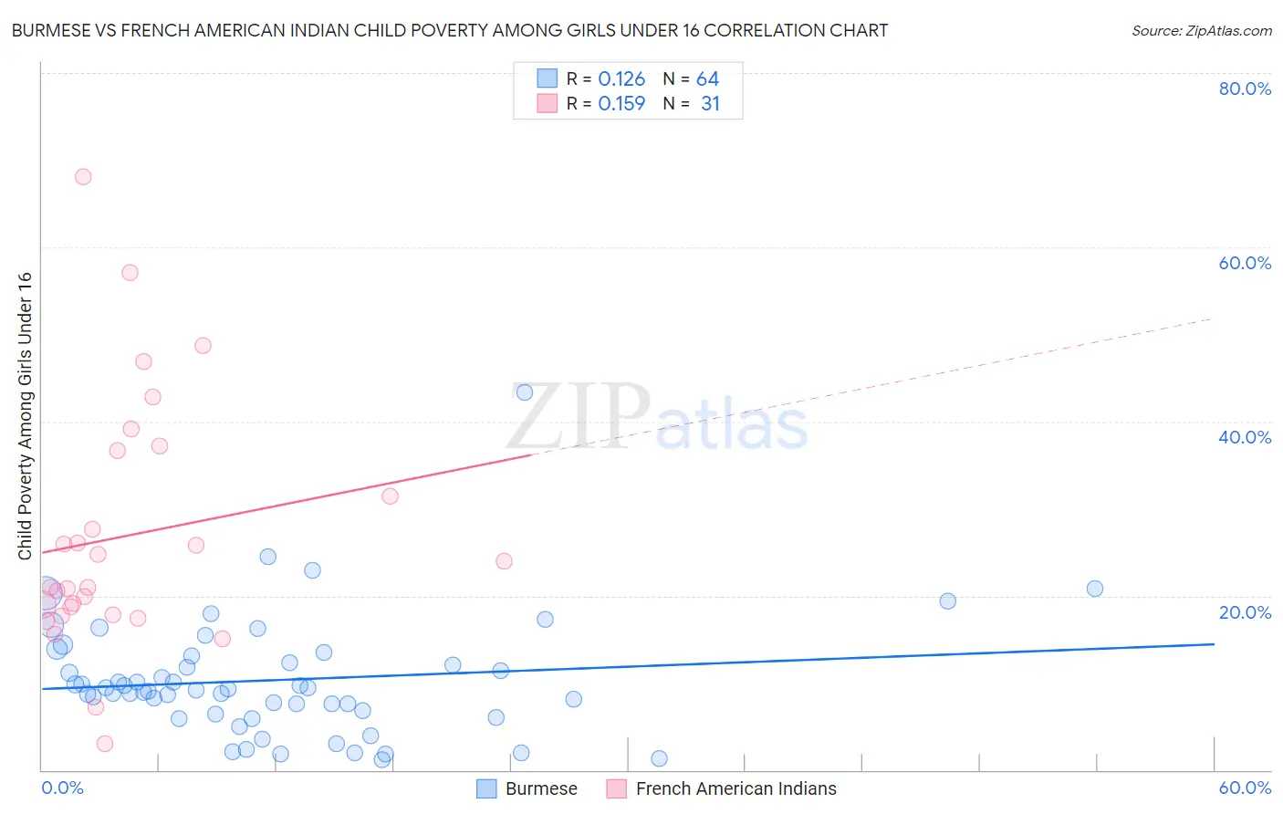 Burmese vs French American Indian Child Poverty Among Girls Under 16