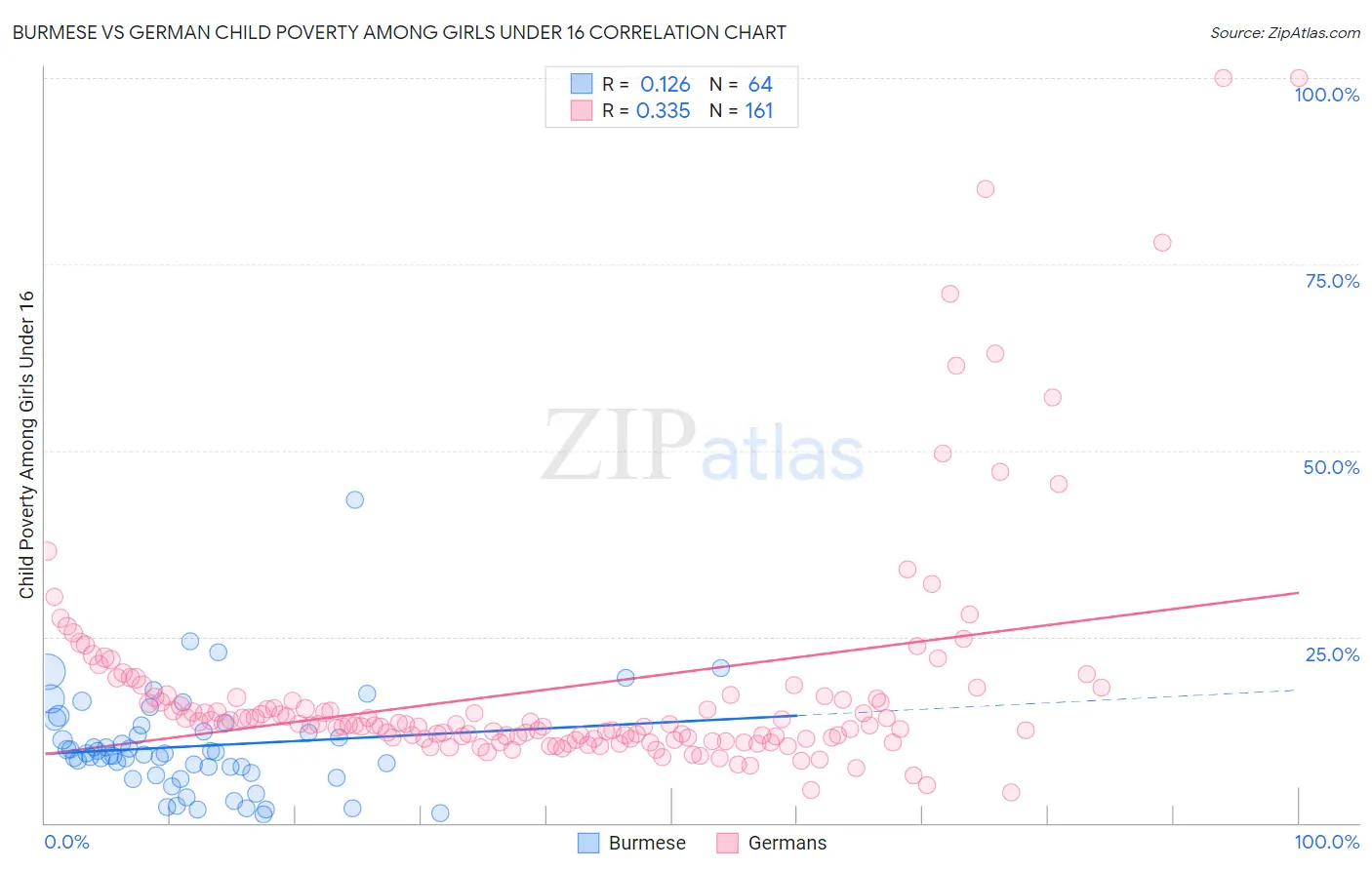 Burmese vs German Child Poverty Among Girls Under 16