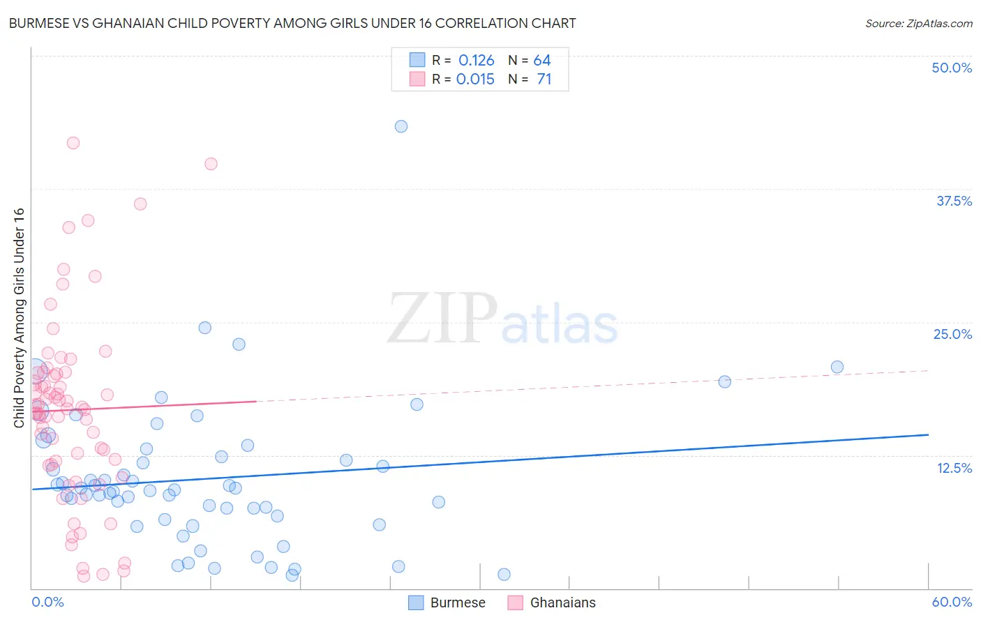 Burmese vs Ghanaian Child Poverty Among Girls Under 16