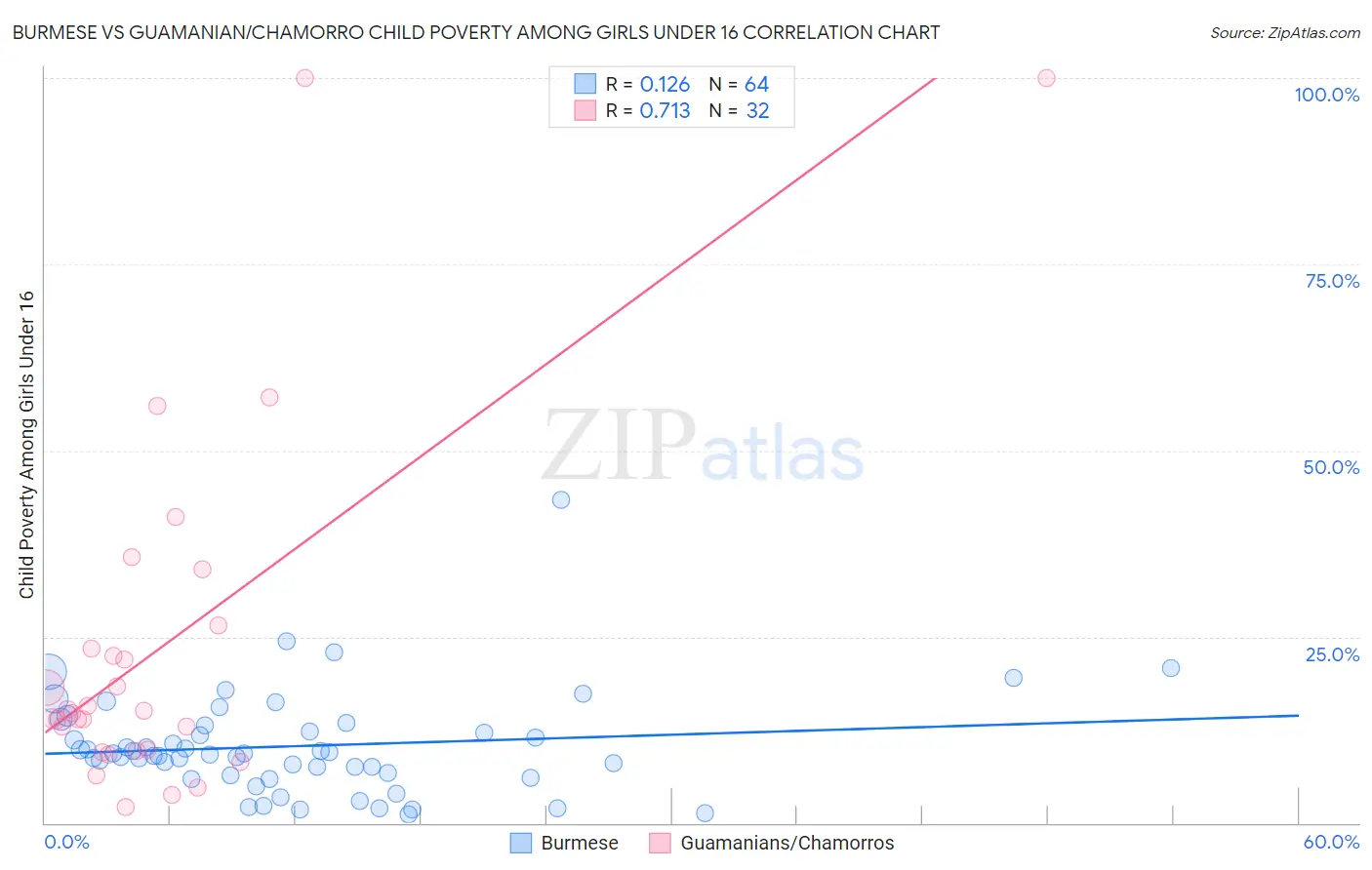 Burmese vs Guamanian/Chamorro Child Poverty Among Girls Under 16