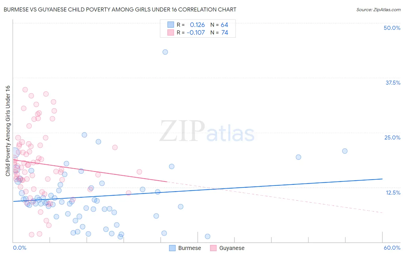 Burmese vs Guyanese Child Poverty Among Girls Under 16