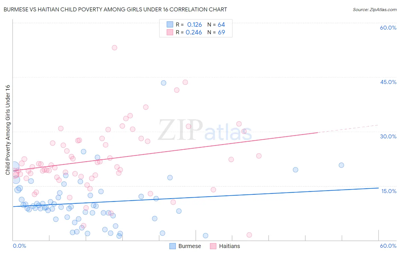 Burmese vs Haitian Child Poverty Among Girls Under 16