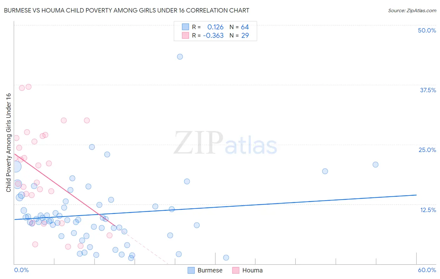 Burmese vs Houma Child Poverty Among Girls Under 16