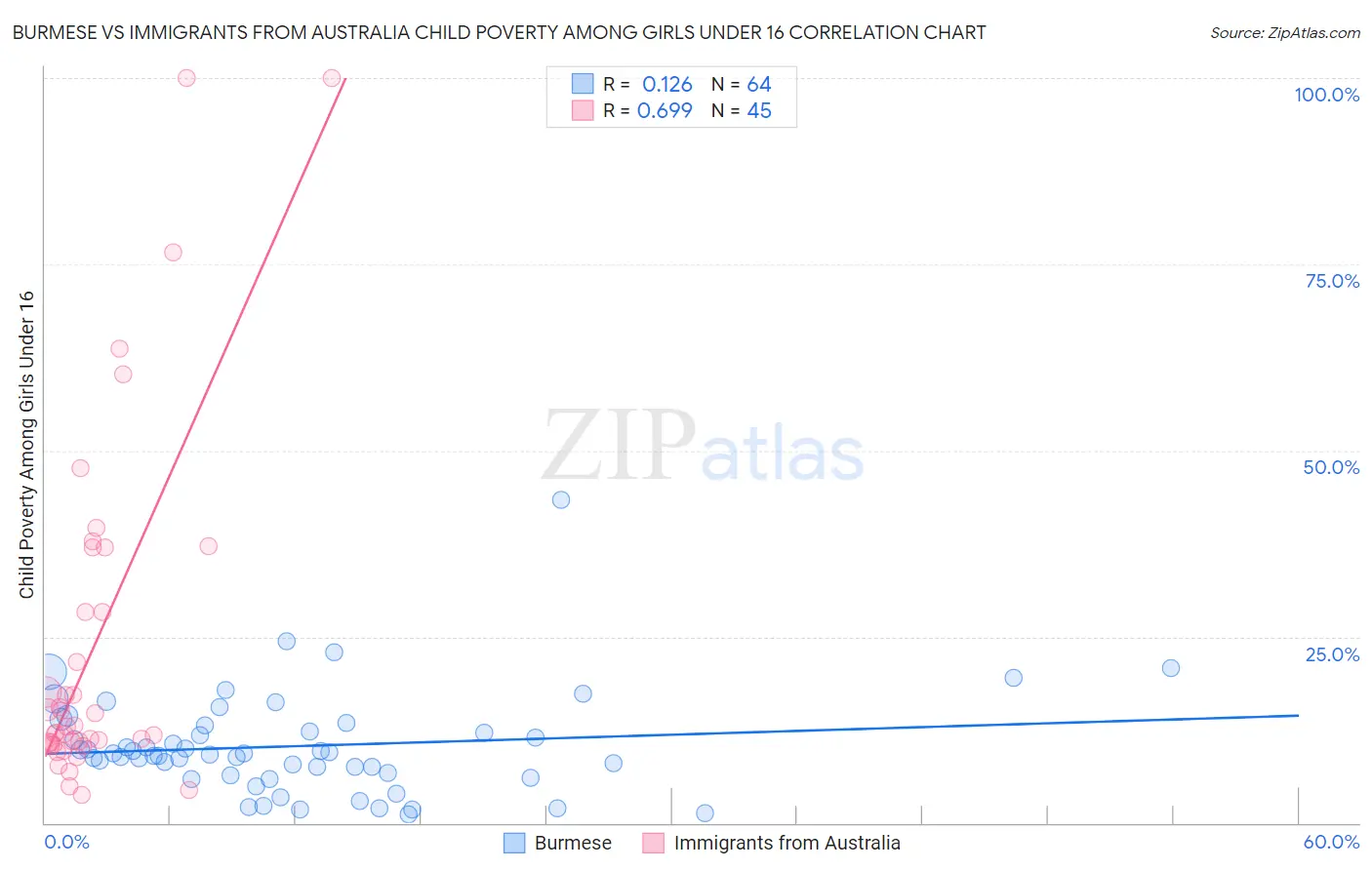 Burmese vs Immigrants from Australia Child Poverty Among Girls Under 16
