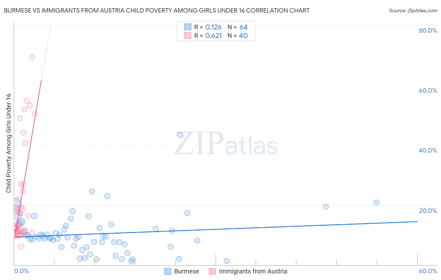 Burmese vs Immigrants from Austria Child Poverty Among Girls Under 16