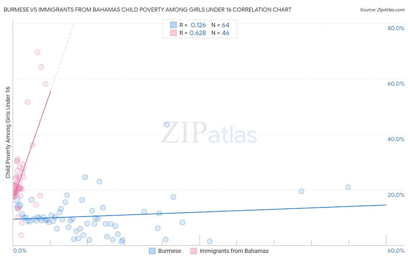 Burmese vs Immigrants from Bahamas Child Poverty Among Girls Under 16