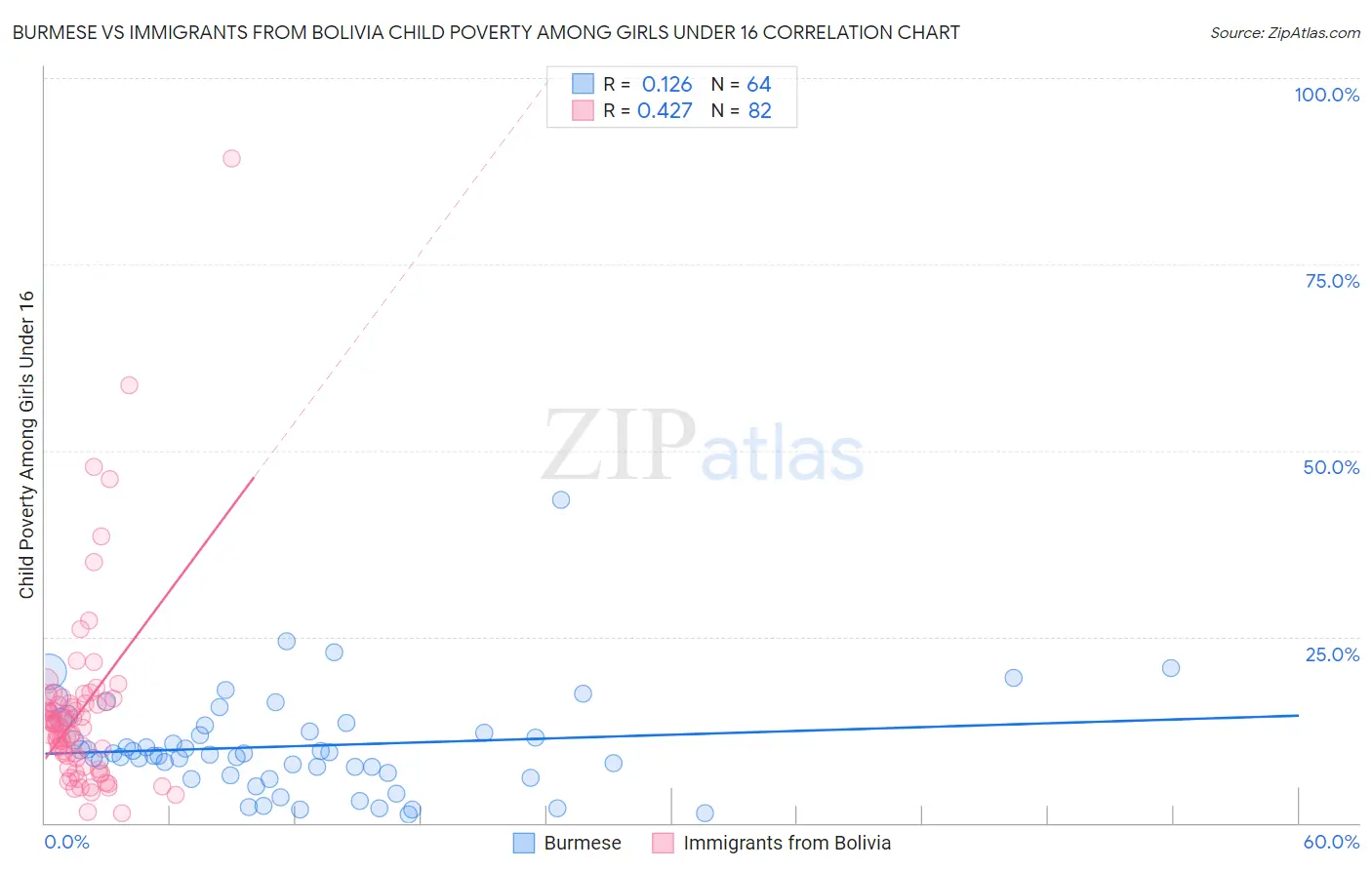 Burmese vs Immigrants from Bolivia Child Poverty Among Girls Under 16