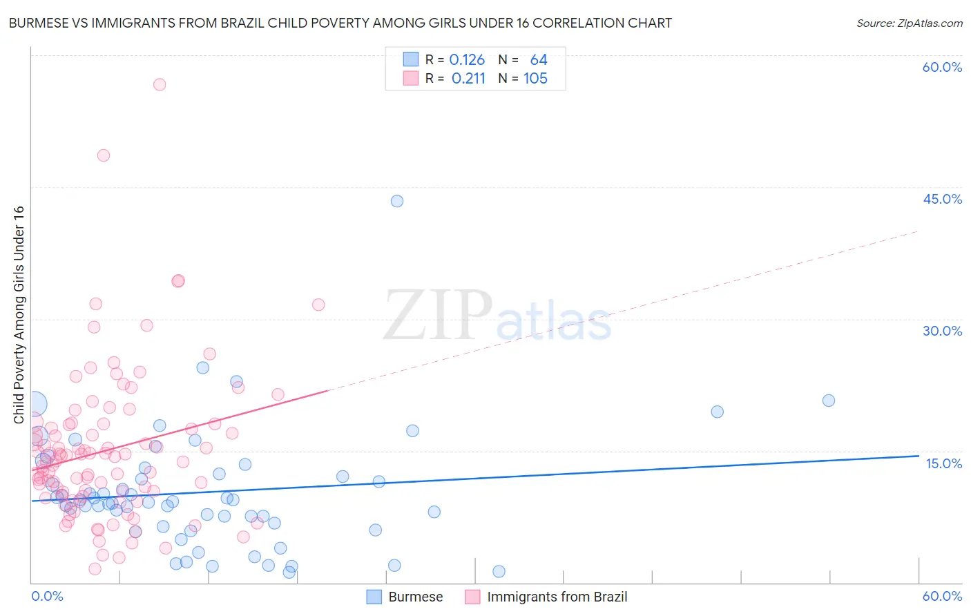 Burmese vs Immigrants from Brazil Child Poverty Among Girls Under 16