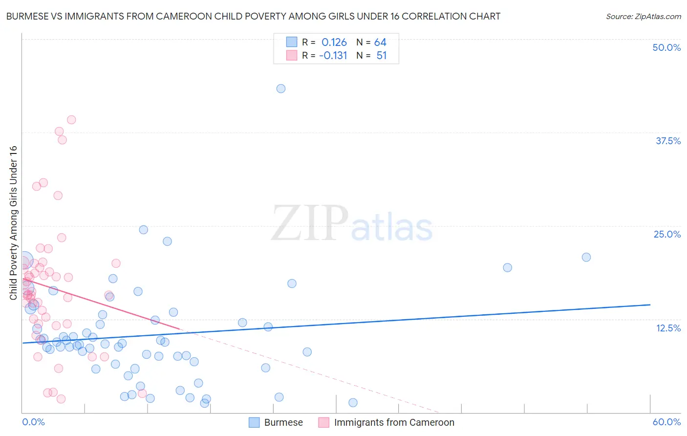 Burmese vs Immigrants from Cameroon Child Poverty Among Girls Under 16