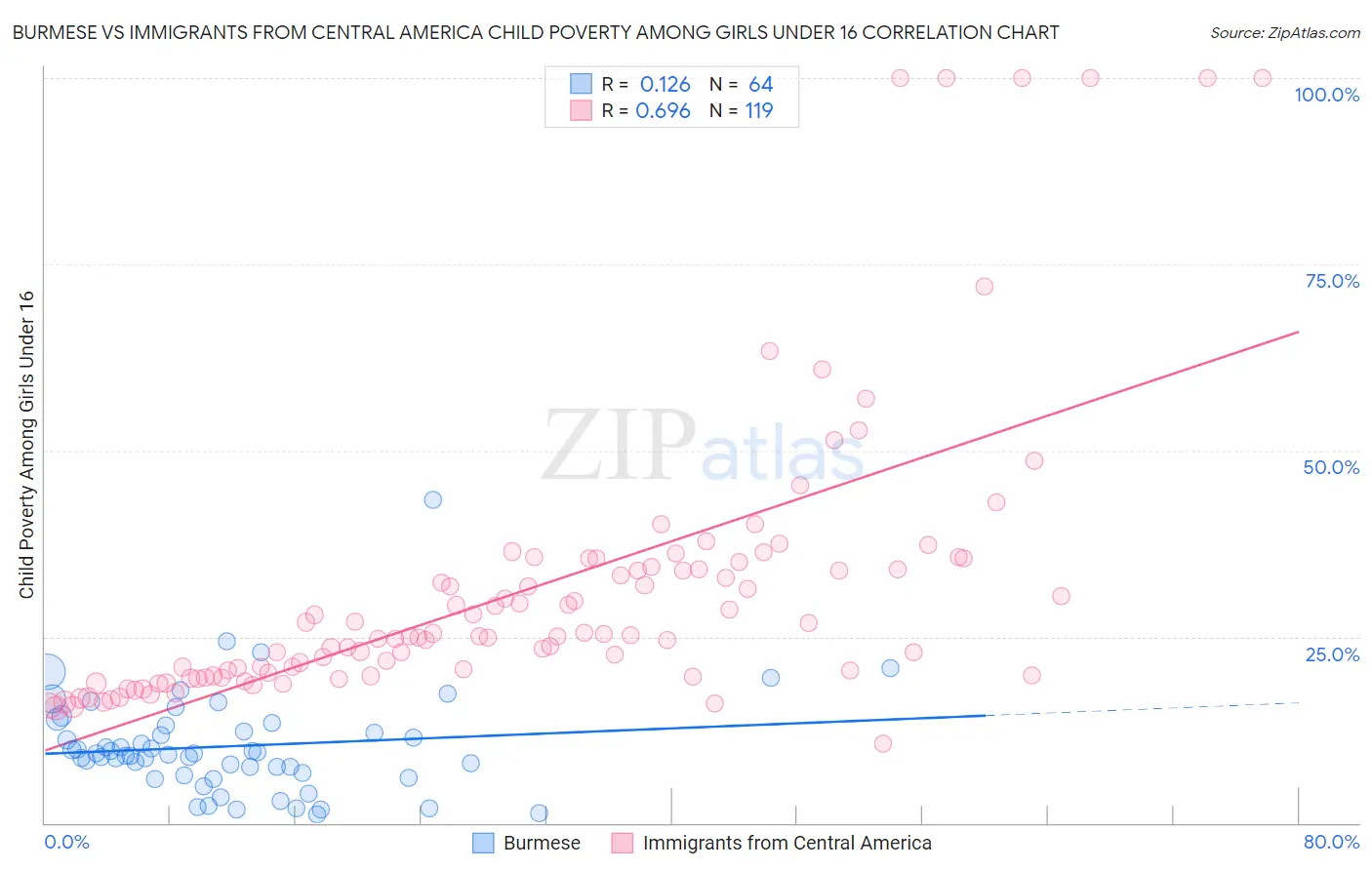 Burmese vs Immigrants from Central America Child Poverty Among Girls Under 16