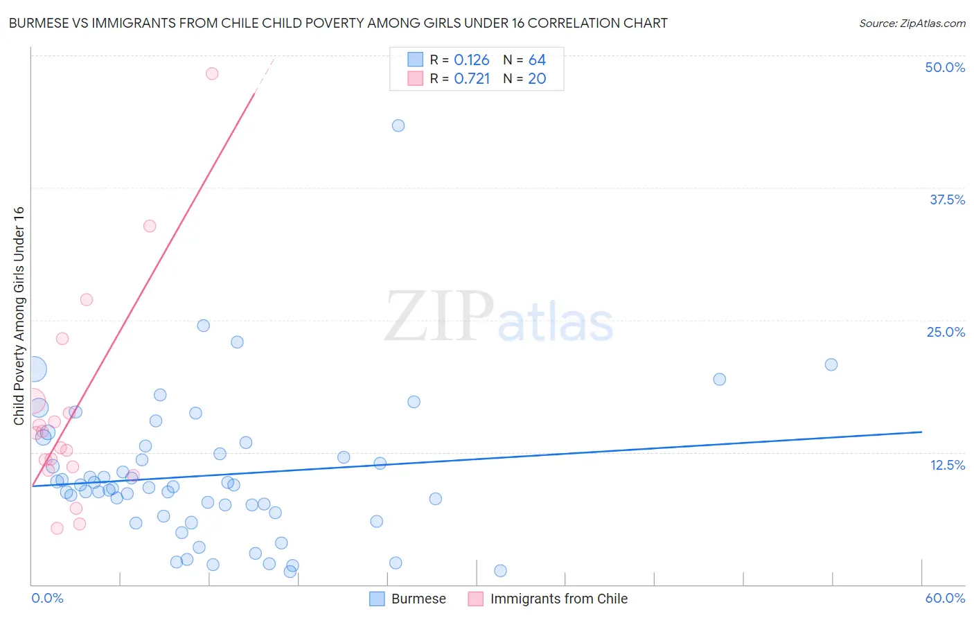 Burmese vs Immigrants from Chile Child Poverty Among Girls Under 16