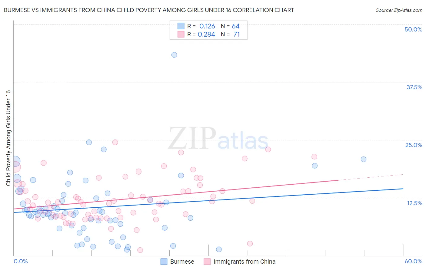 Burmese vs Immigrants from China Child Poverty Among Girls Under 16