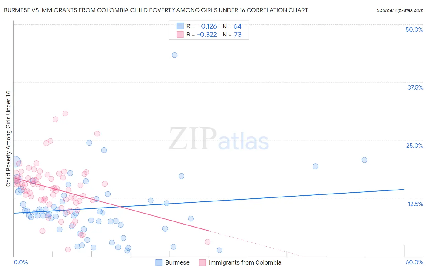 Burmese vs Immigrants from Colombia Child Poverty Among Girls Under 16