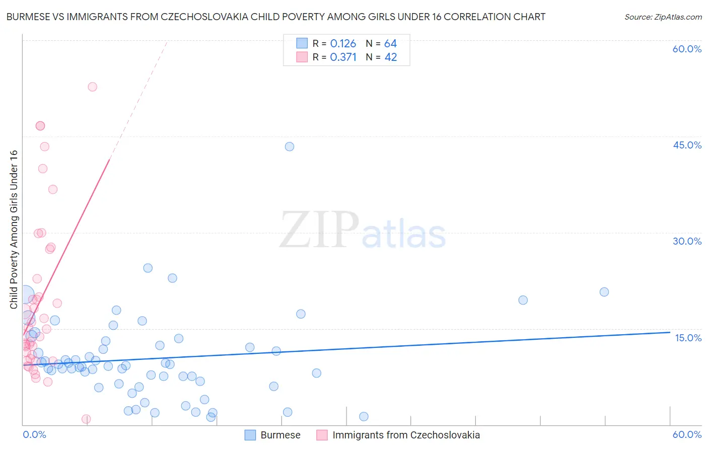 Burmese vs Immigrants from Czechoslovakia Child Poverty Among Girls Under 16