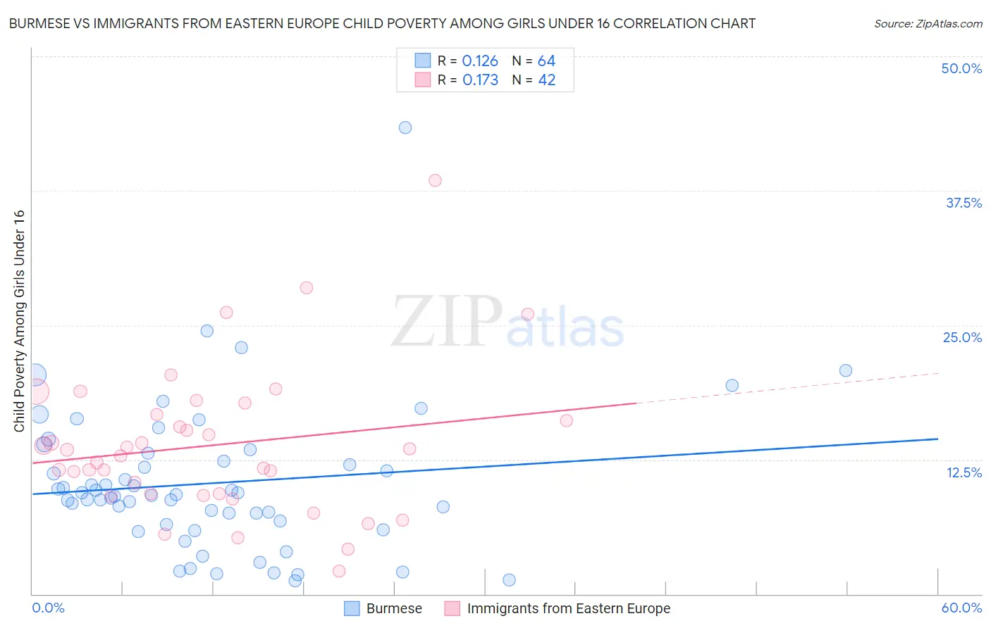 Burmese vs Immigrants from Eastern Europe Child Poverty Among Girls Under 16