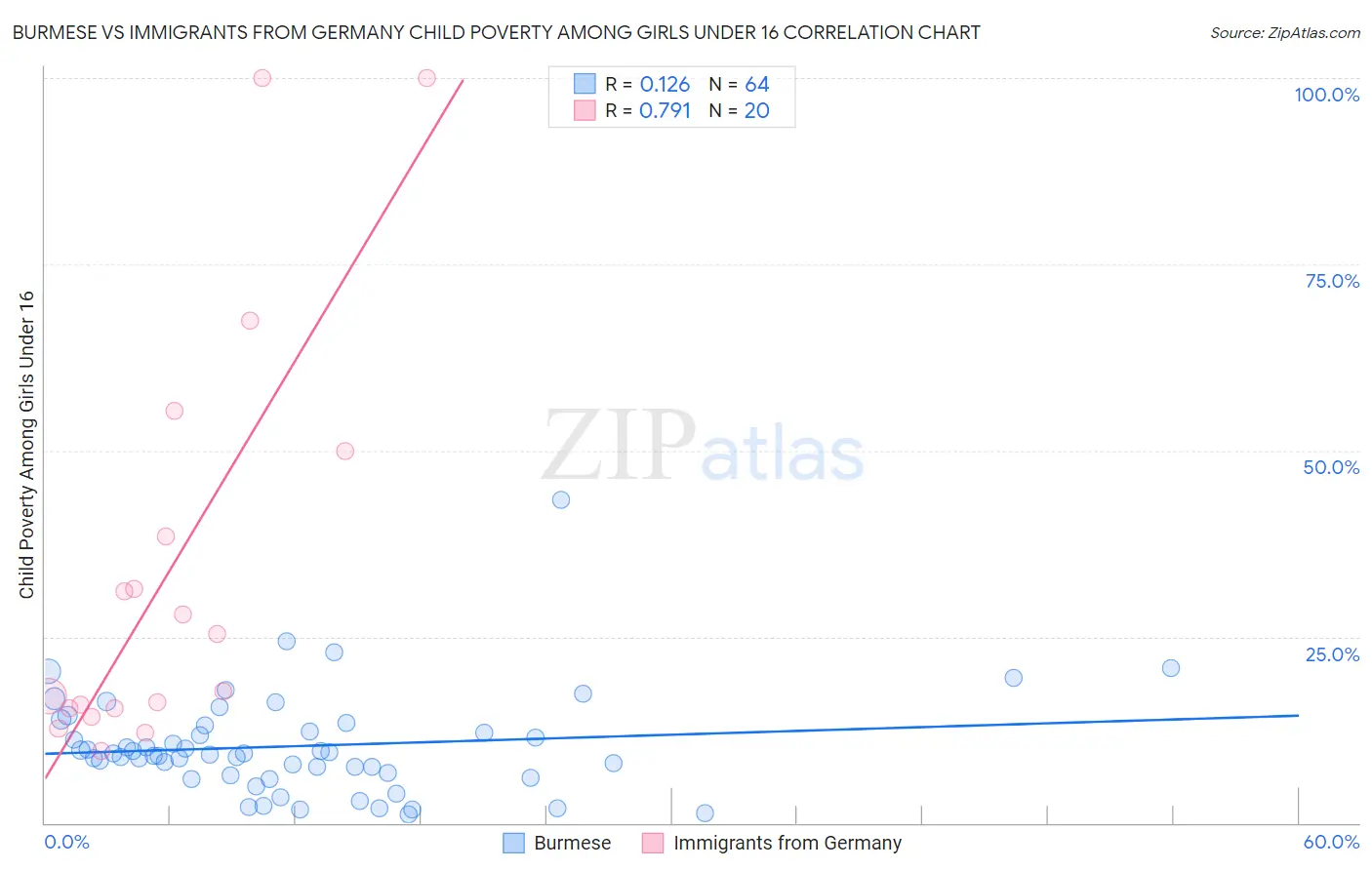 Burmese vs Immigrants from Germany Child Poverty Among Girls Under 16
