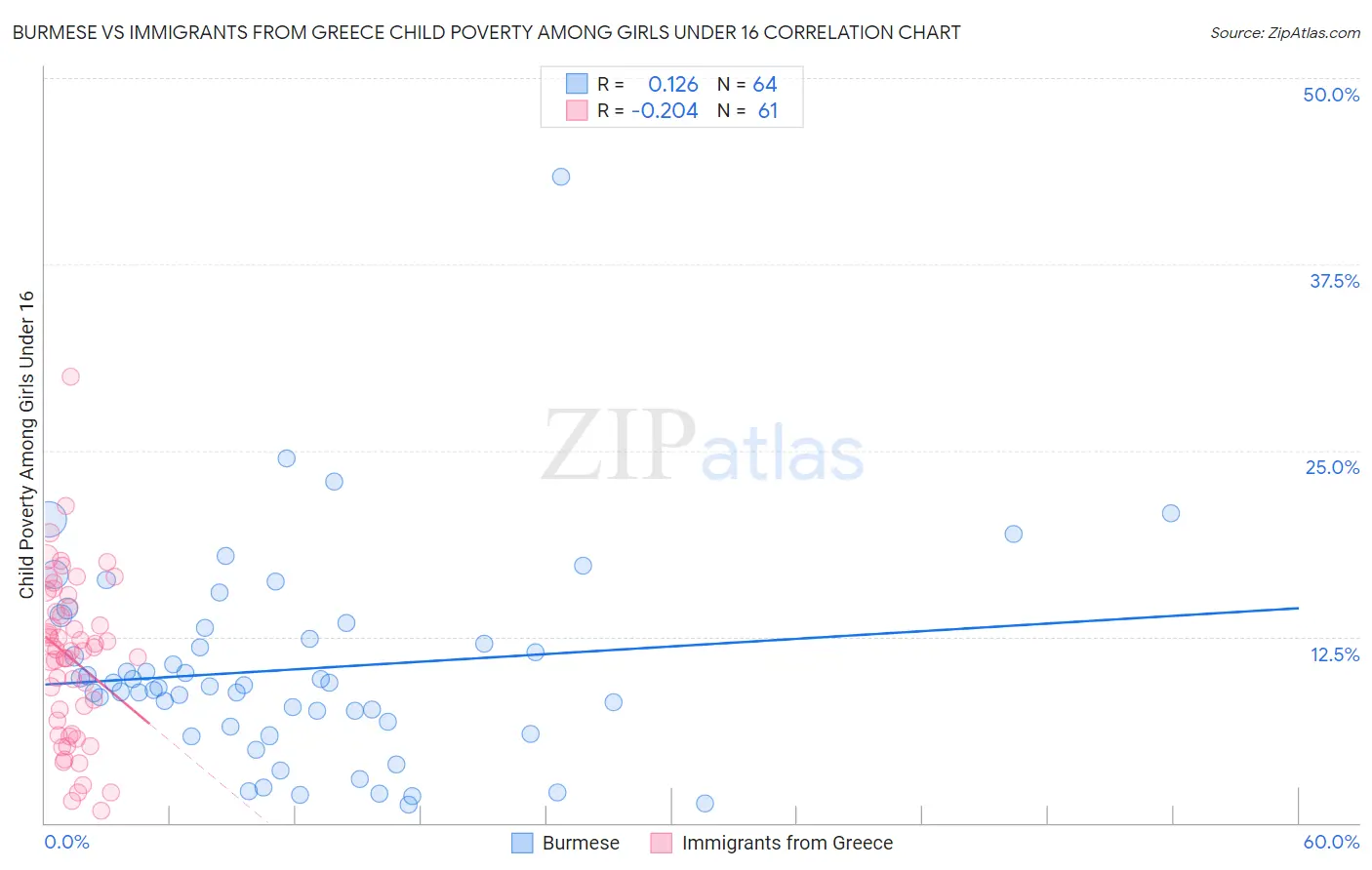 Burmese vs Immigrants from Greece Child Poverty Among Girls Under 16