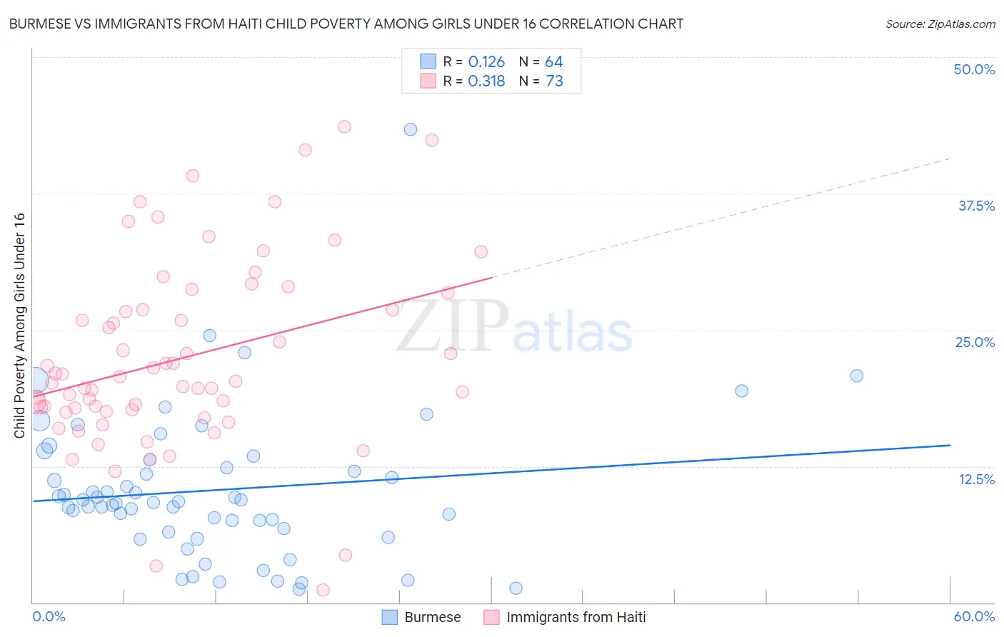 Burmese vs Immigrants from Haiti Child Poverty Among Girls Under 16