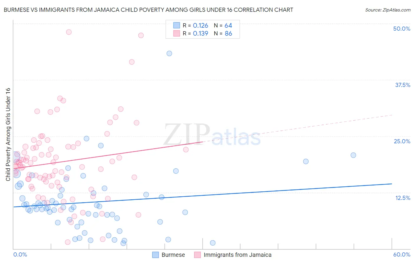 Burmese vs Immigrants from Jamaica Child Poverty Among Girls Under 16