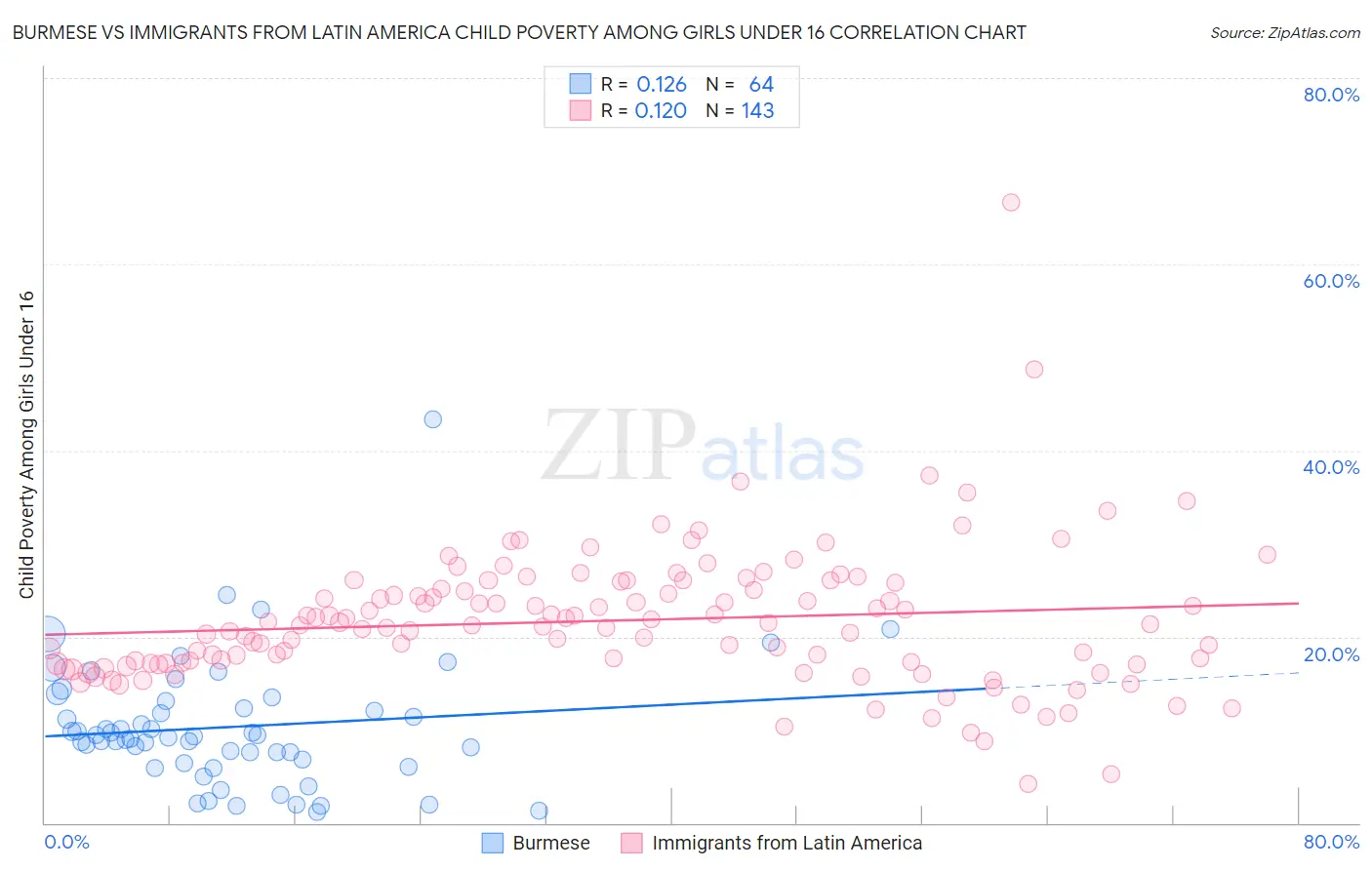 Burmese vs Immigrants from Latin America Child Poverty Among Girls Under 16