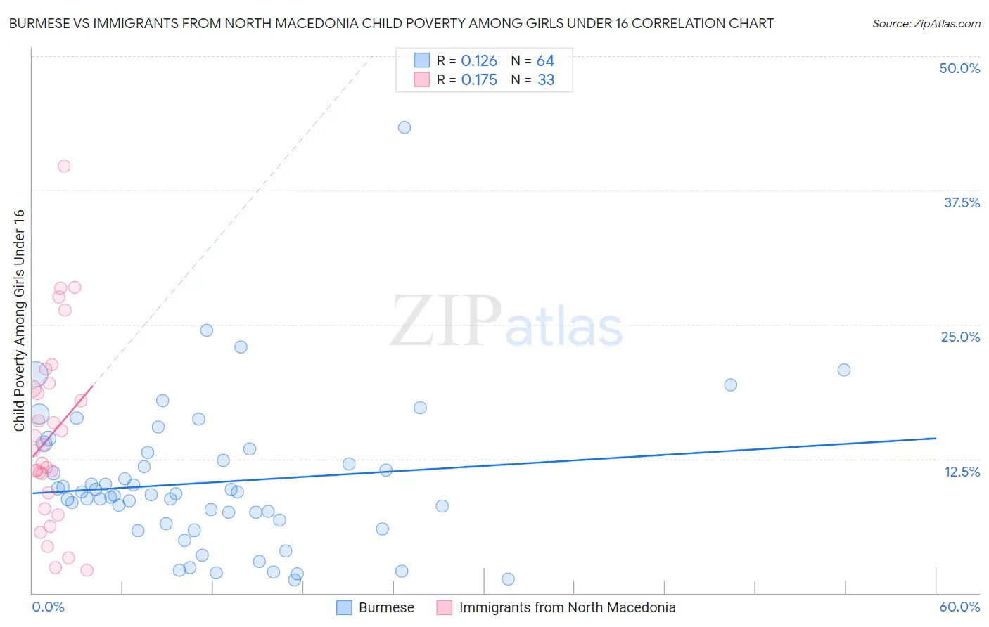 Burmese vs Immigrants from North Macedonia Child Poverty Among Girls Under 16