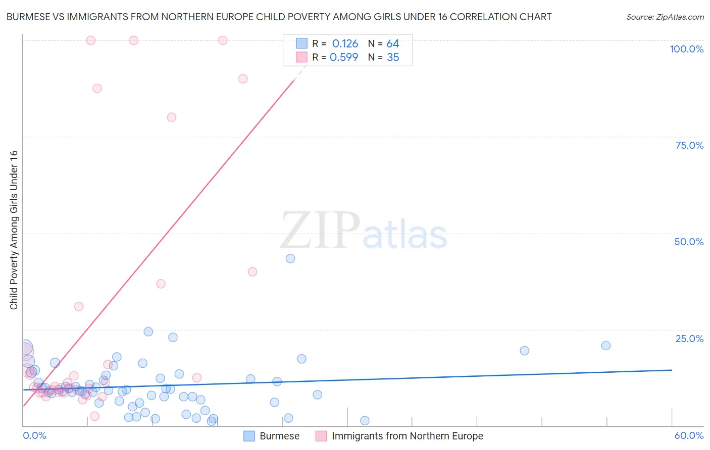 Burmese vs Immigrants from Northern Europe Child Poverty Among Girls Under 16