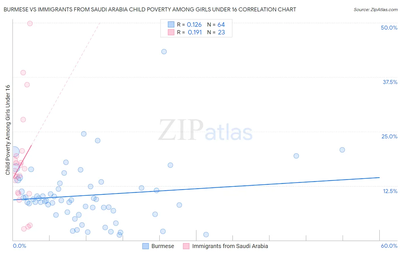 Burmese vs Immigrants from Saudi Arabia Child Poverty Among Girls Under 16