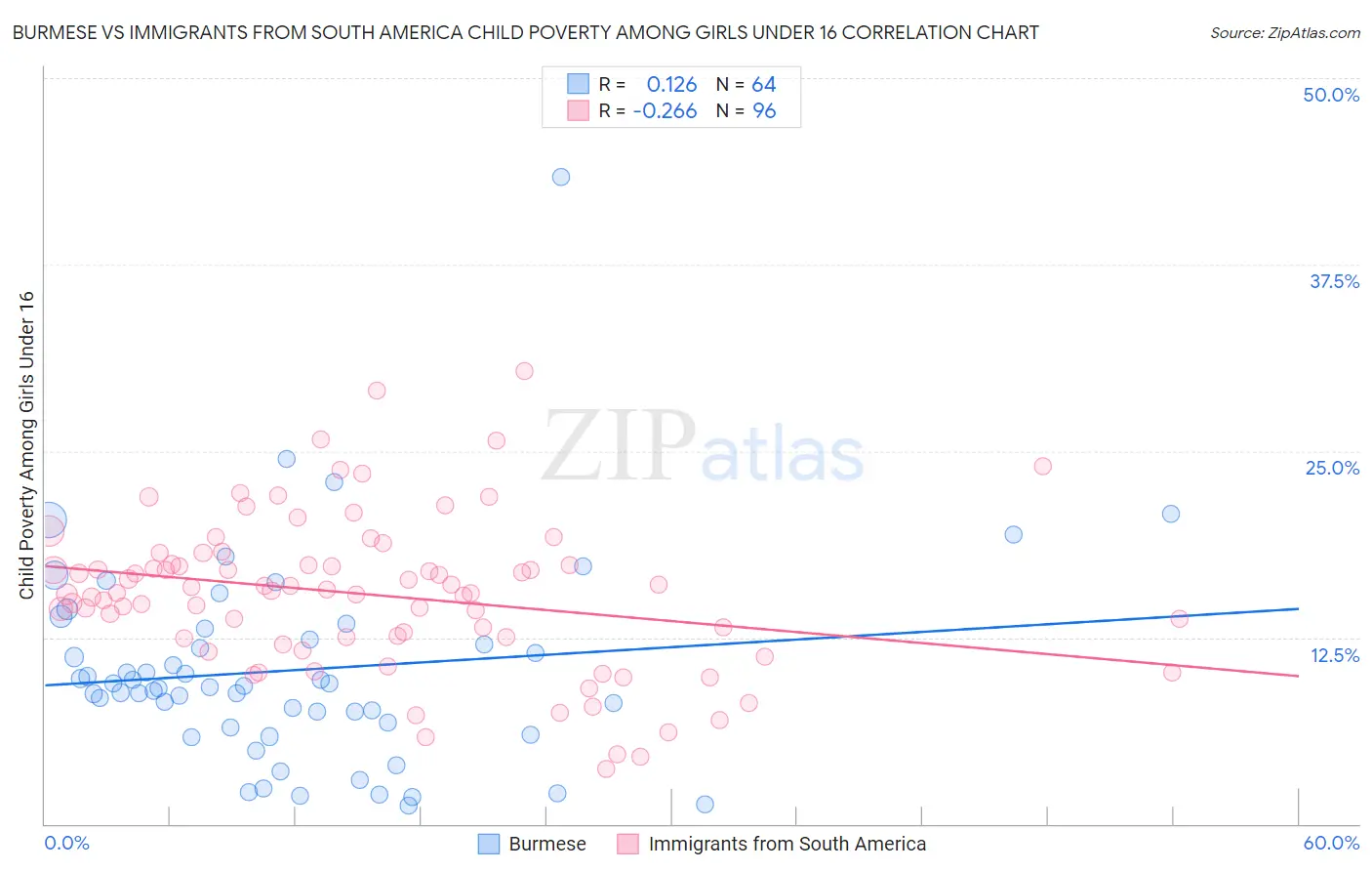 Burmese vs Immigrants from South America Child Poverty Among Girls Under 16