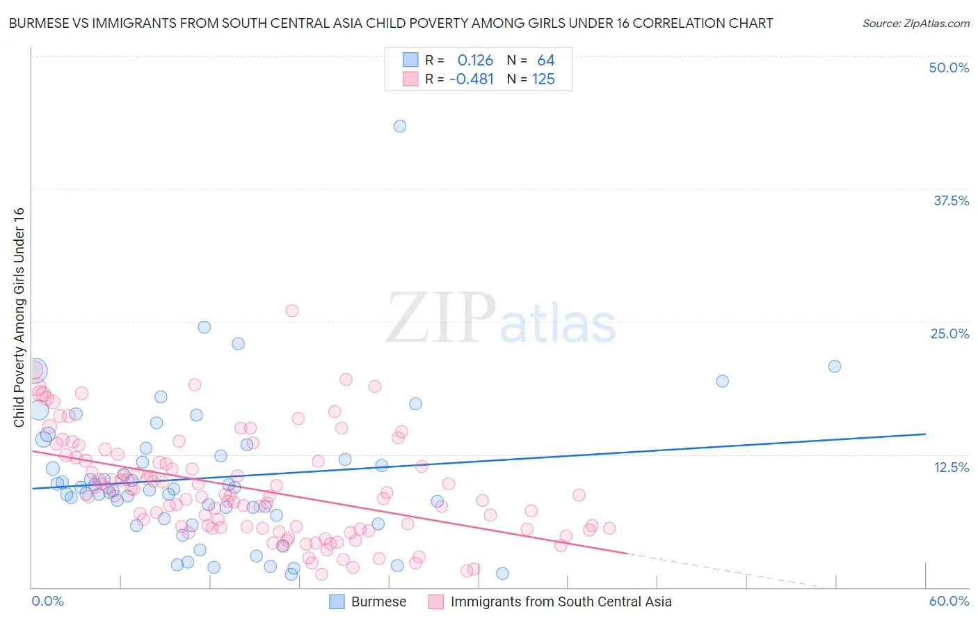 Burmese vs Immigrants from South Central Asia Child Poverty Among Girls Under 16