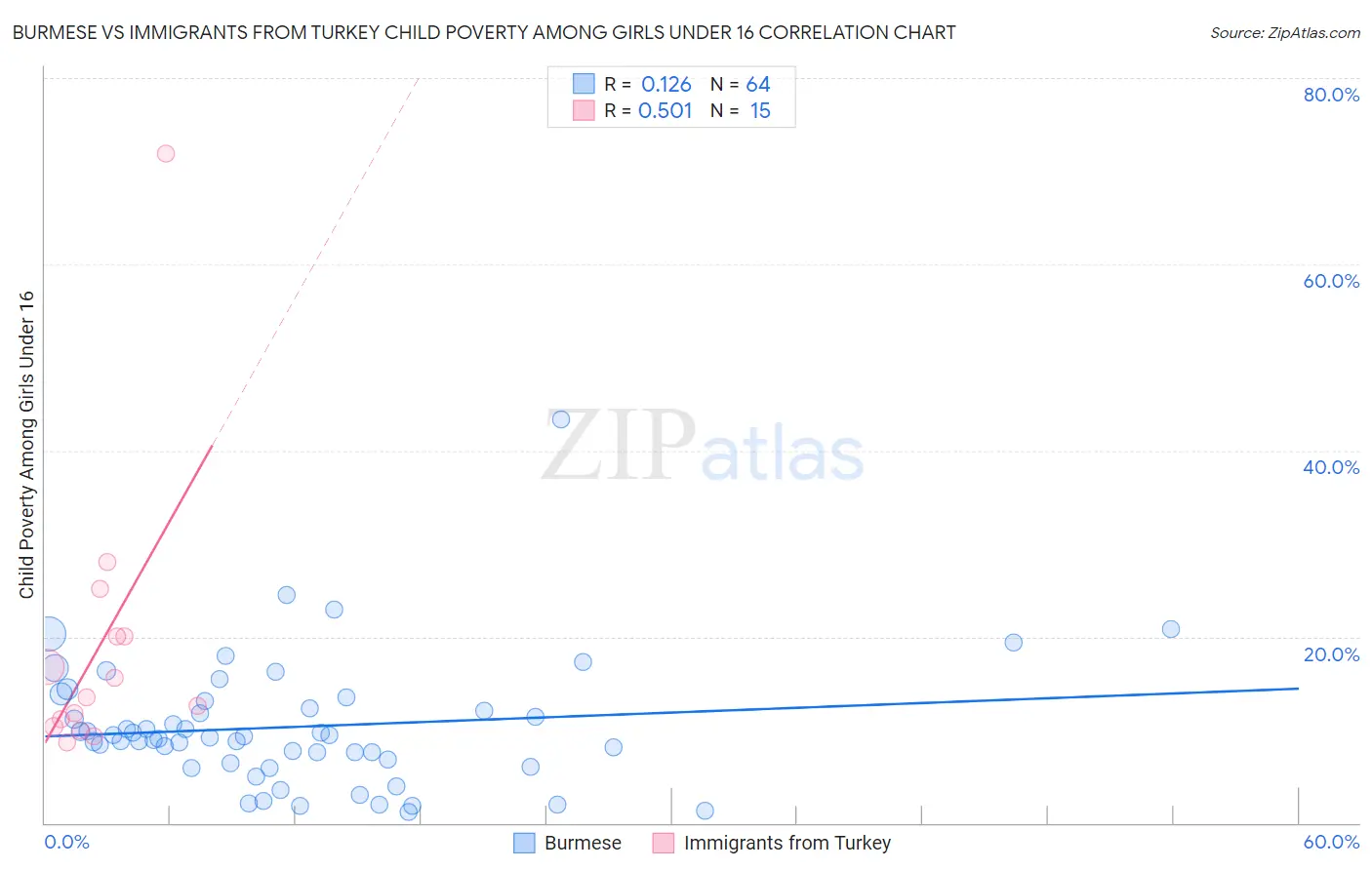Burmese vs Immigrants from Turkey Child Poverty Among Girls Under 16