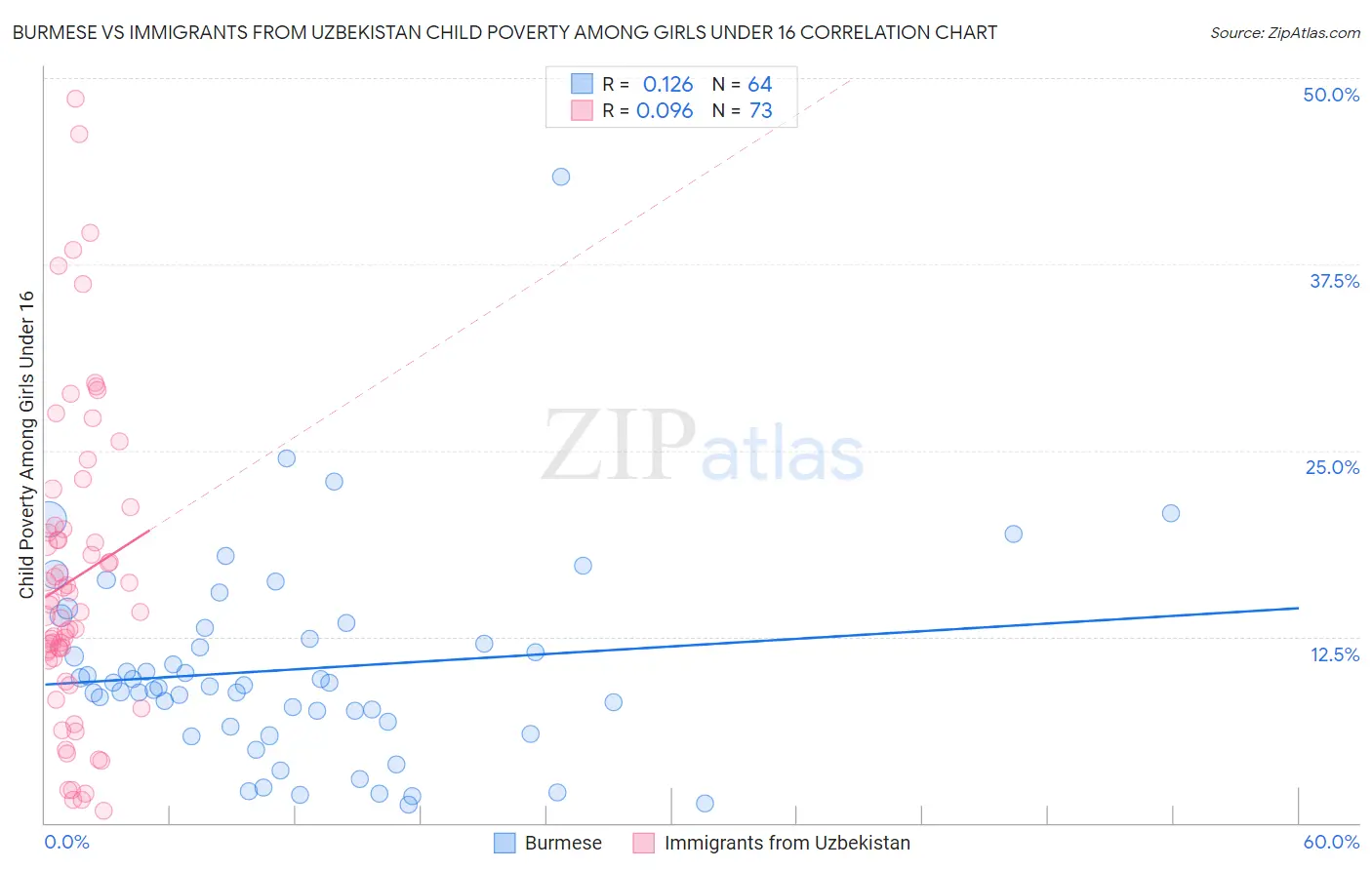 Burmese vs Immigrants from Uzbekistan Child Poverty Among Girls Under 16