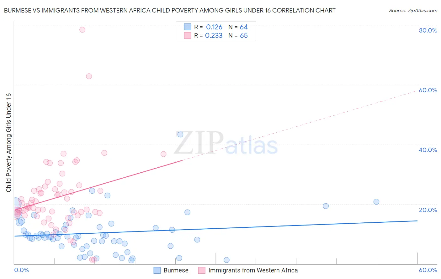Burmese vs Immigrants from Western Africa Child Poverty Among Girls Under 16