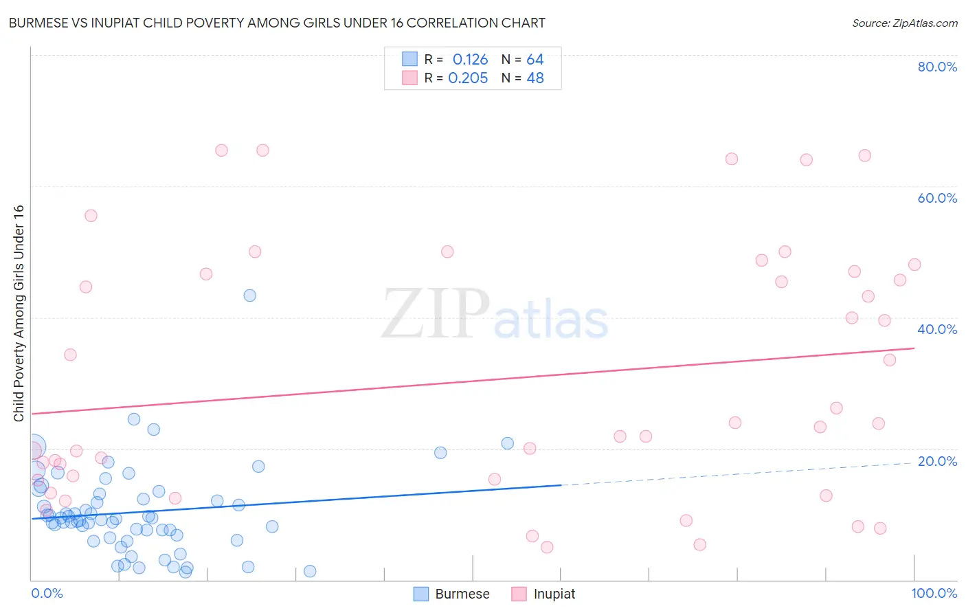 Burmese vs Inupiat Child Poverty Among Girls Under 16