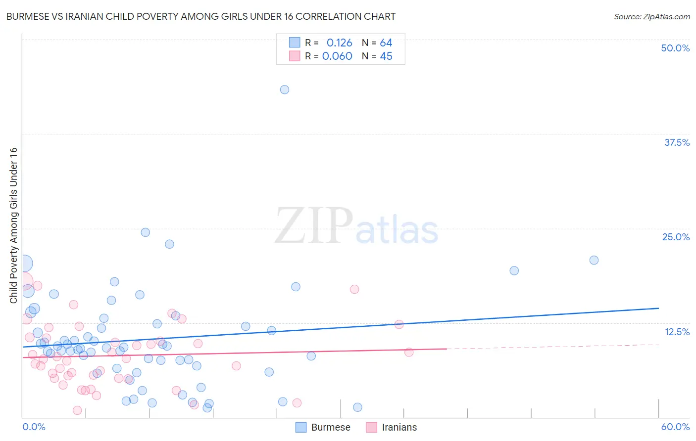 Burmese vs Iranian Child Poverty Among Girls Under 16