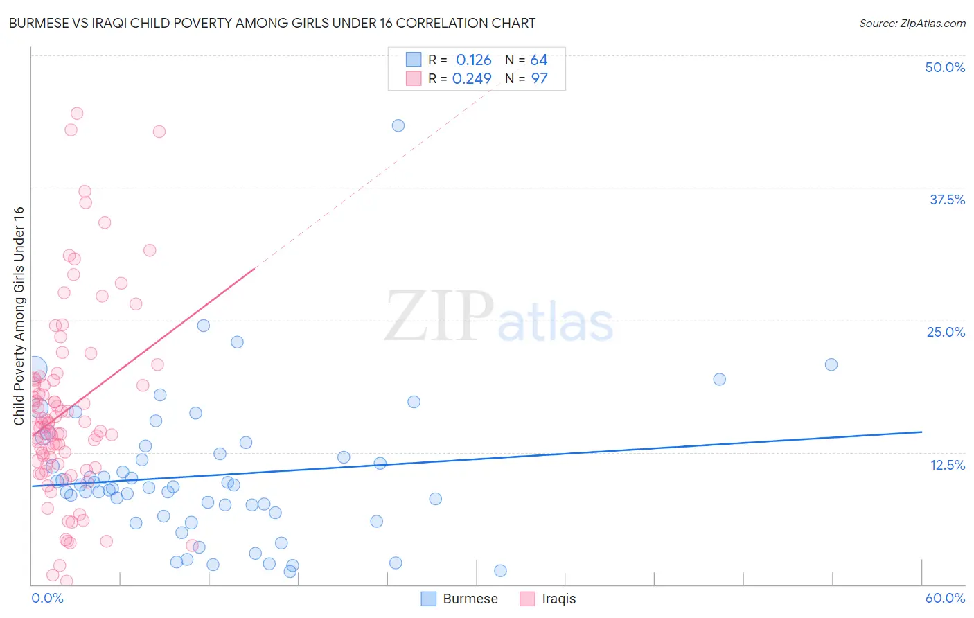 Burmese vs Iraqi Child Poverty Among Girls Under 16