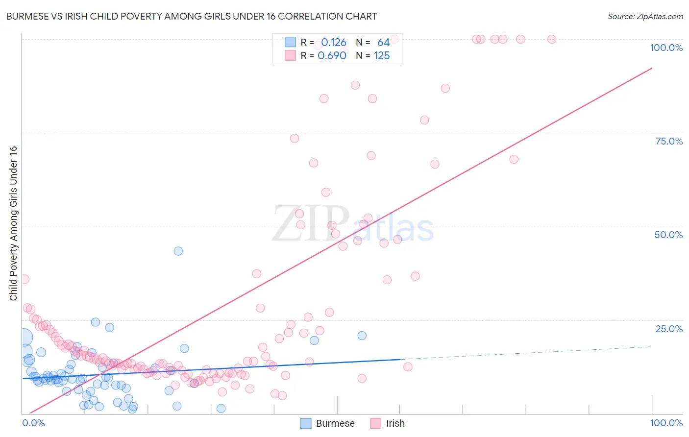 Burmese vs Irish Child Poverty Among Girls Under 16