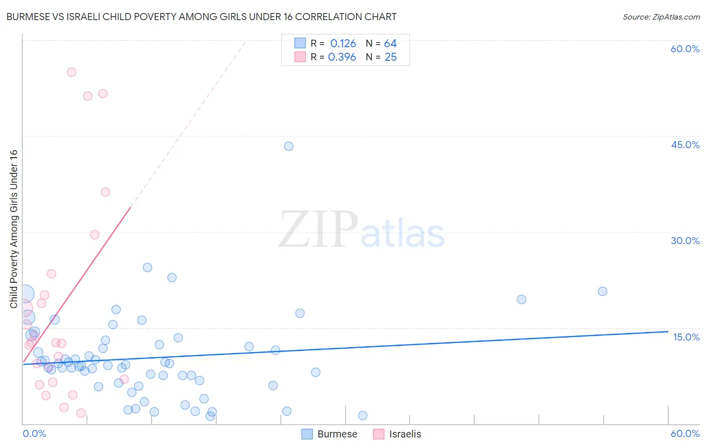Burmese vs Israeli Child Poverty Among Girls Under 16