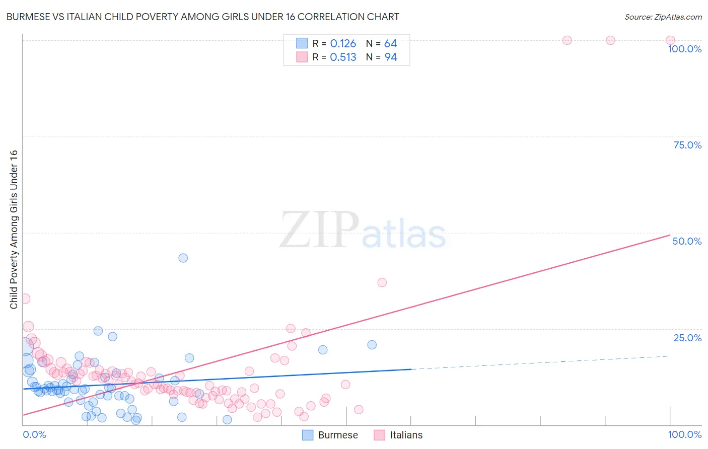 Burmese vs Italian Child Poverty Among Girls Under 16