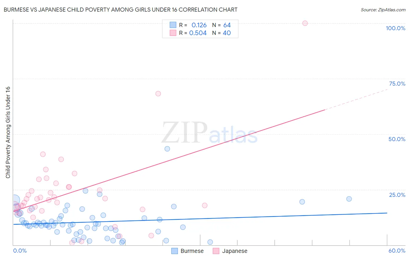 Burmese vs Japanese Child Poverty Among Girls Under 16