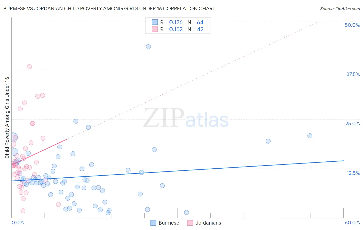 Burmese vs Jordanian Child Poverty Among Girls Under 16