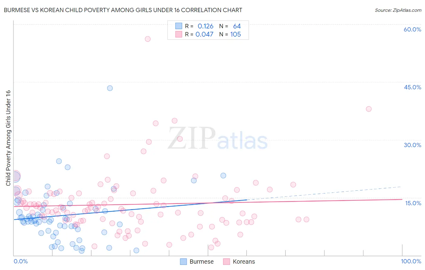 Burmese vs Korean Child Poverty Among Girls Under 16