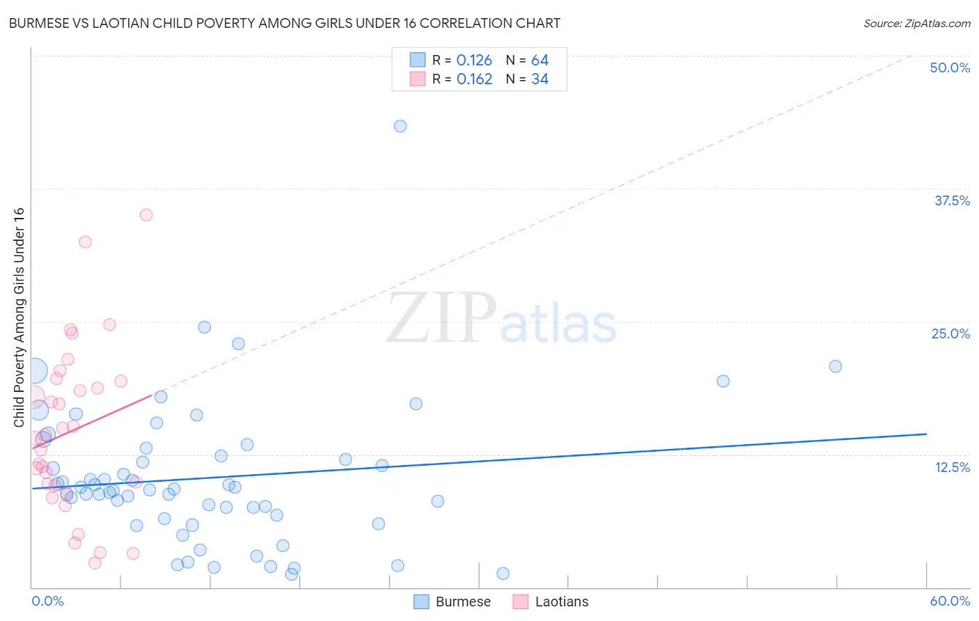 Burmese vs Laotian Child Poverty Among Girls Under 16