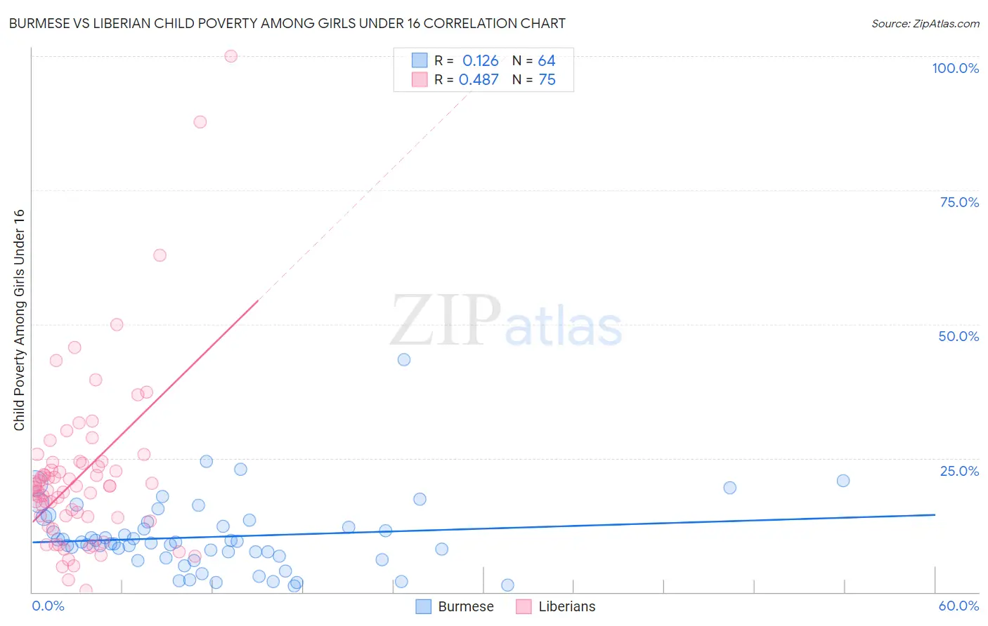 Burmese vs Liberian Child Poverty Among Girls Under 16