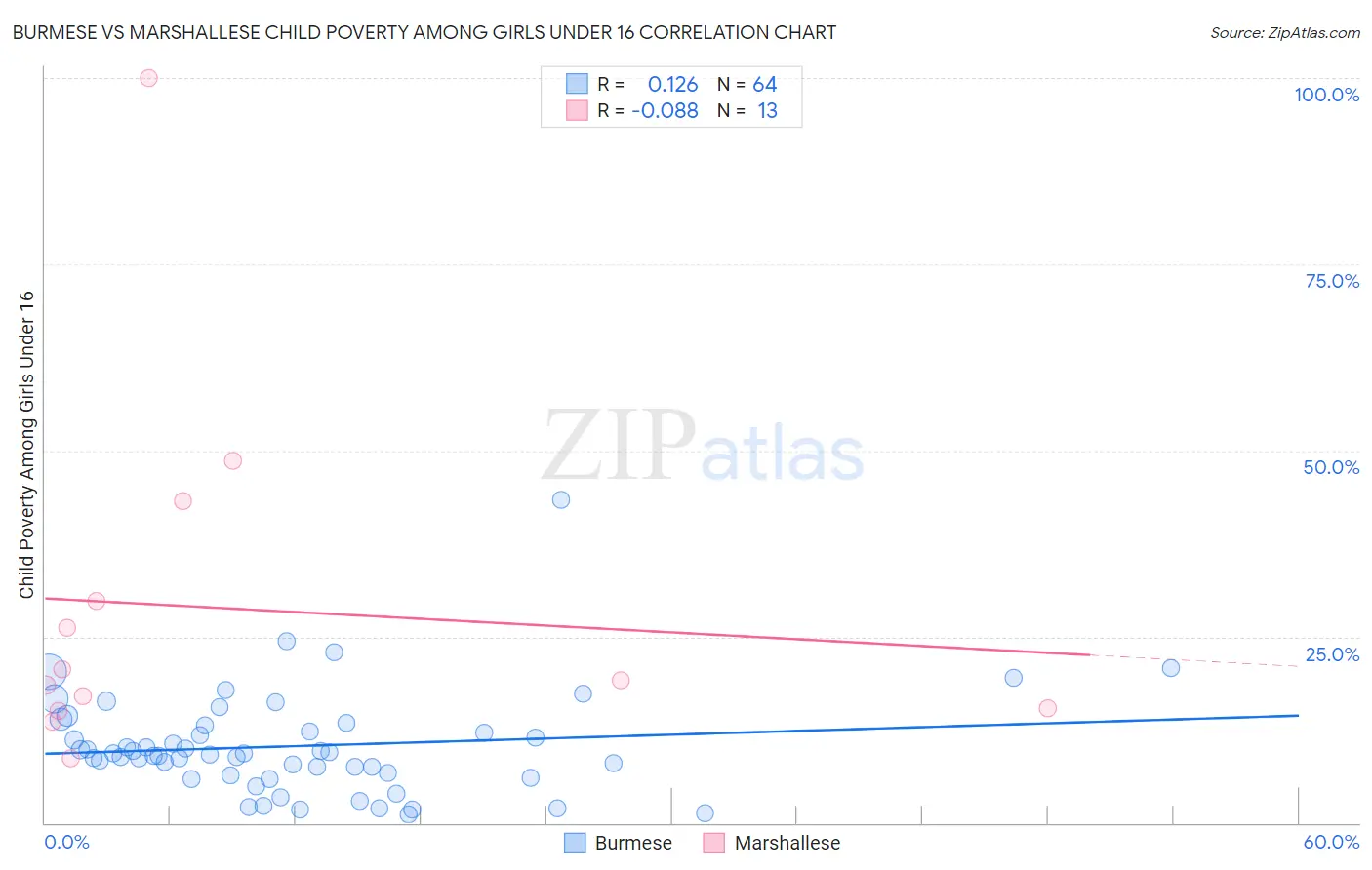 Burmese vs Marshallese Child Poverty Among Girls Under 16