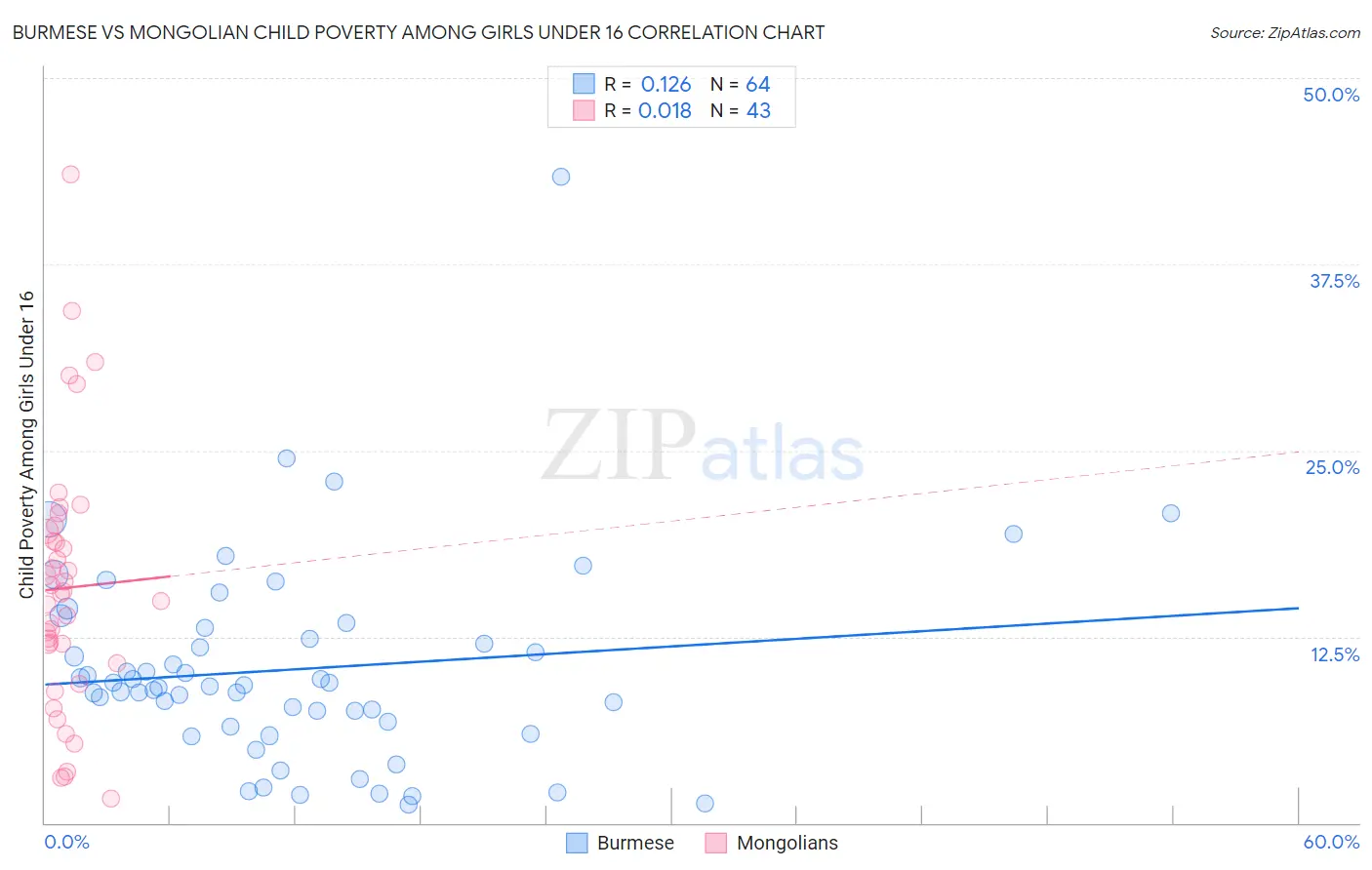 Burmese vs Mongolian Child Poverty Among Girls Under 16