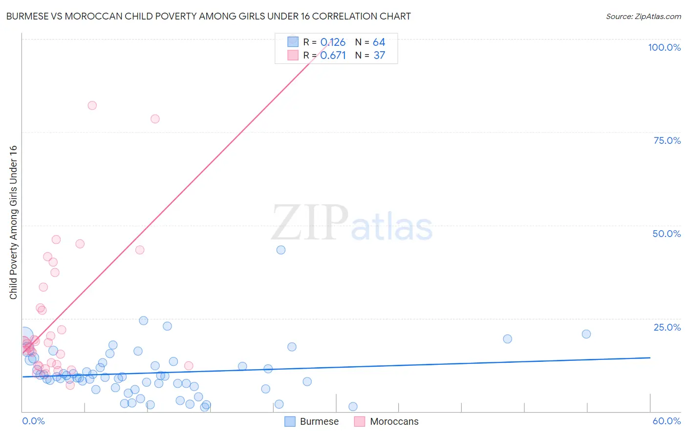 Burmese vs Moroccan Child Poverty Among Girls Under 16
