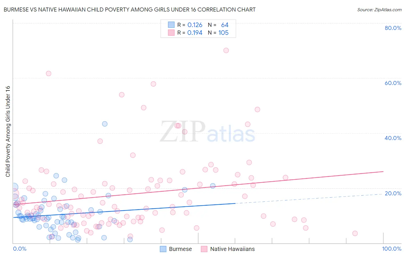 Burmese vs Native Hawaiian Child Poverty Among Girls Under 16